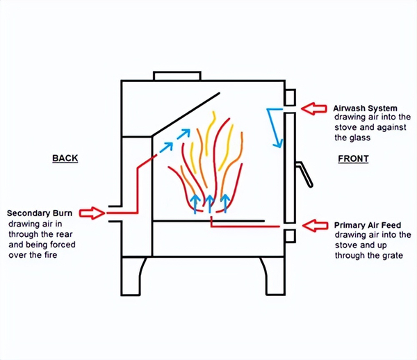 壁爐的二次燃燒示意圖.jpg 壁爐的二次燃燒示意圖.jpg