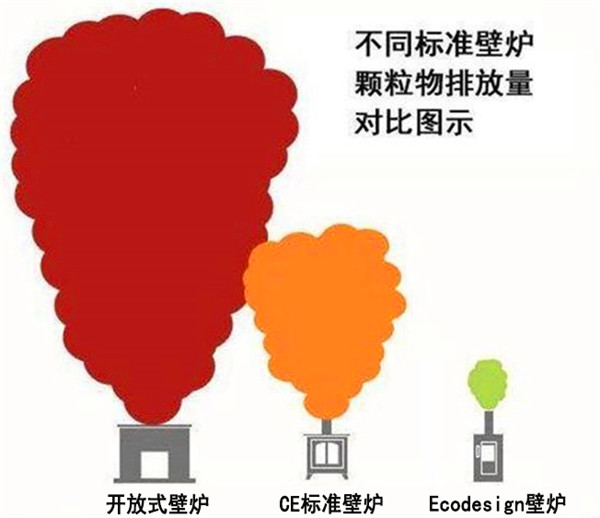 不同認證要求下壁爐的顆粒物排放情況.jpg 不同認證要求下壁爐的顆粒物排放情況.jpg